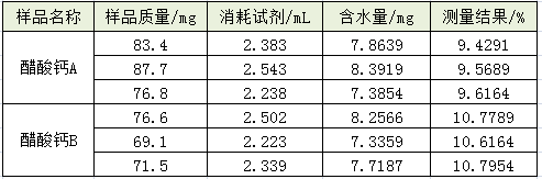 采用 S-300 卡尔费休水分测定仪直接进样测定醋酸钙中的水分含量