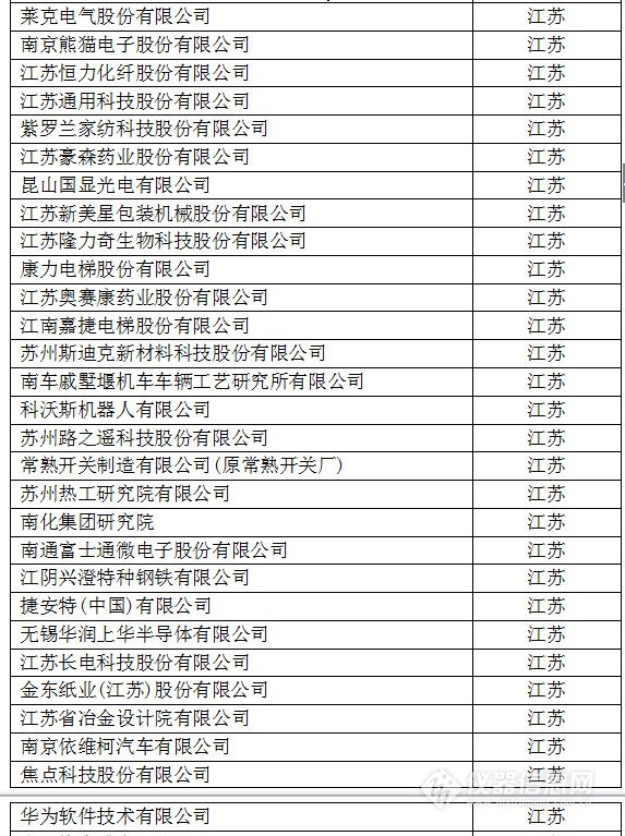 中国创新企业1000强，仪器公司占8席!