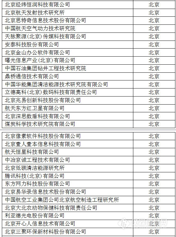 中国创新企业1000强，仪器公司占8席!