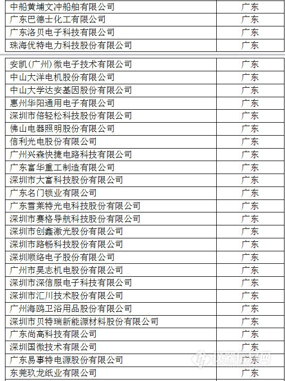 中国创新企业1000强，仪器公司占8席!