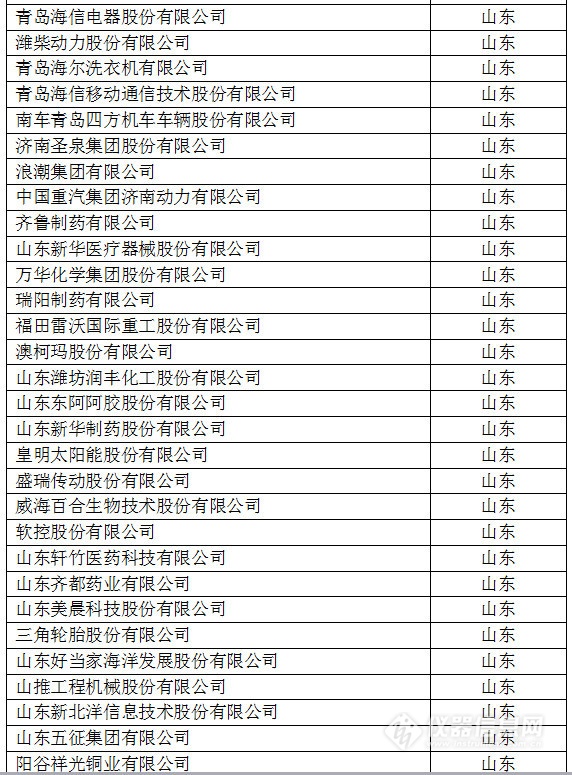 中国创新企业1000强，仪器公司占8席!