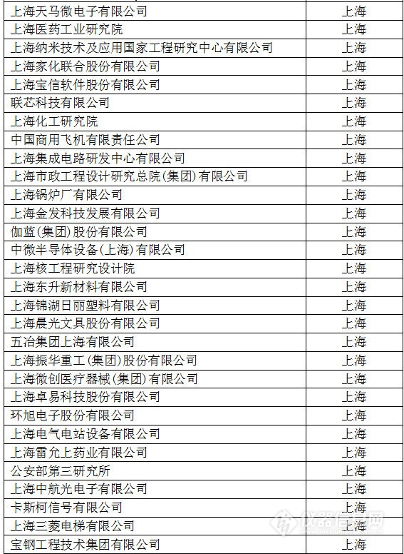 中国创新企业1000强，仪器公司占8席!