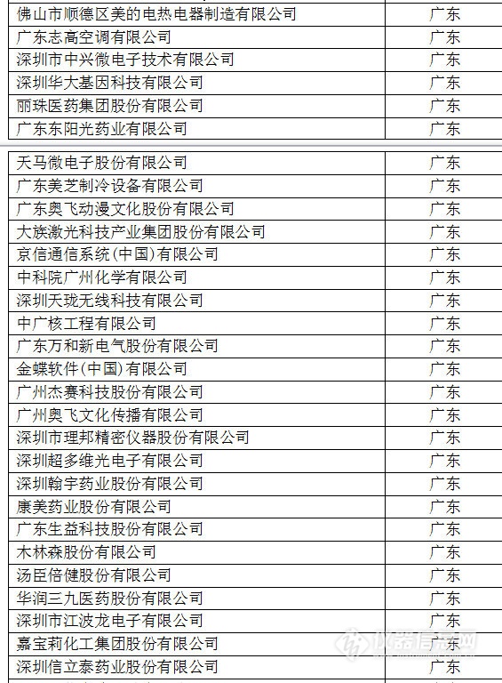 中国创新企业1000强，仪器公司占8席!