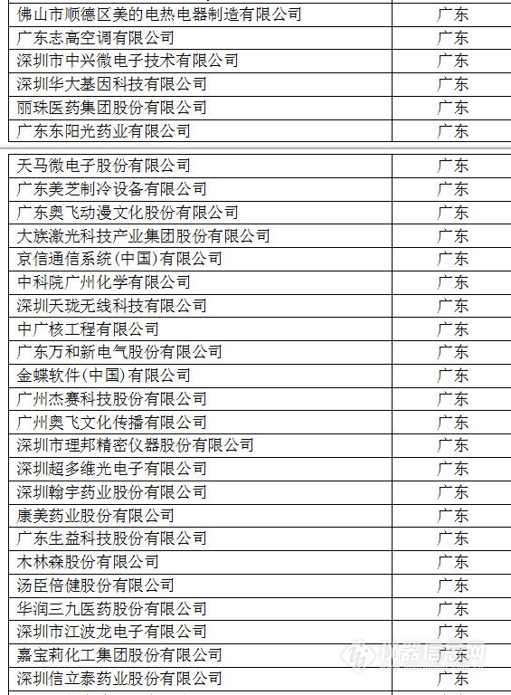 中国创新企业1000强，仪器公司占8席!