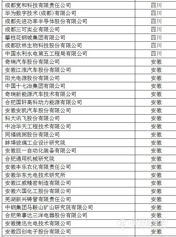 中国创新企业1000强，仪器公司占8席!