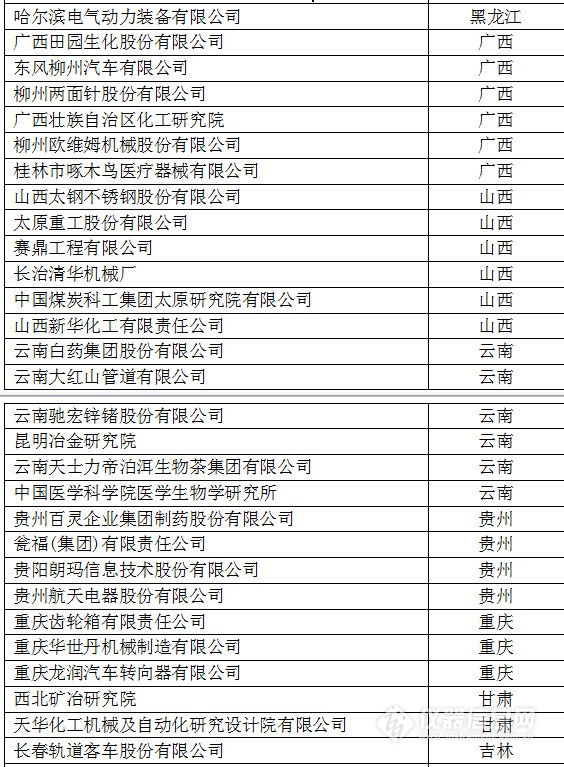 中国创新企业1000强，仪器公司占8席!