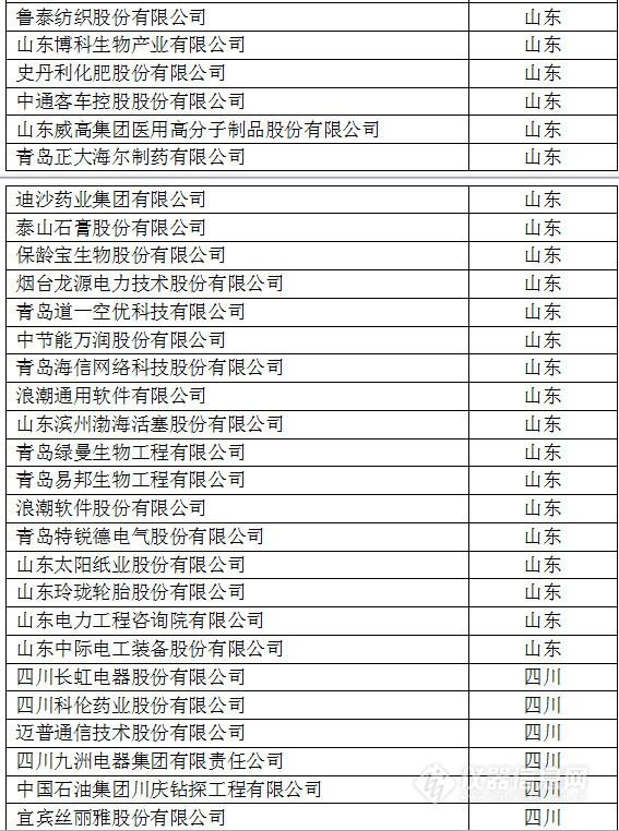 中国创新企业1000强，仪器公司占8席!