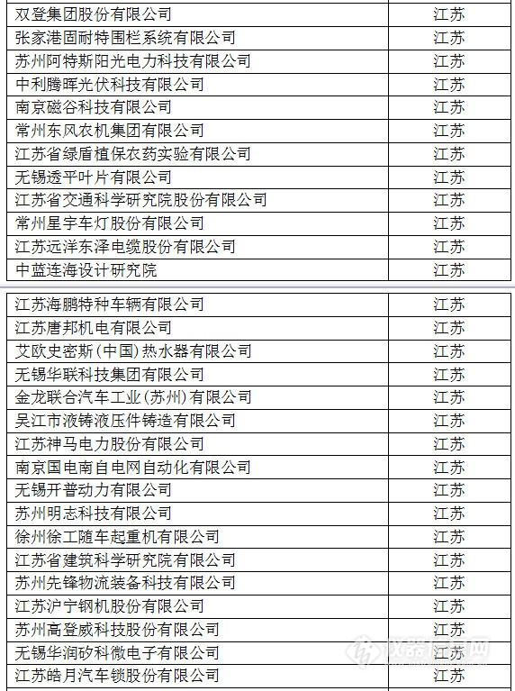 中国创新企业1000强，仪器公司占8席!