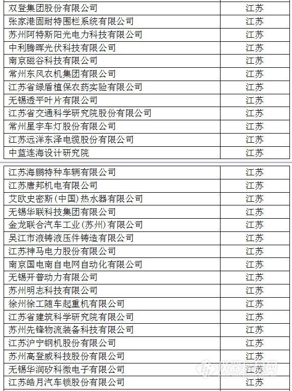 中国创新企业1000强，仪器公司占8席!