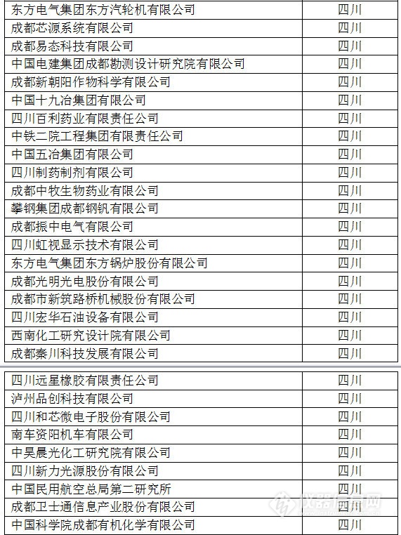 中国创新企业1000强，仪器公司占8席!