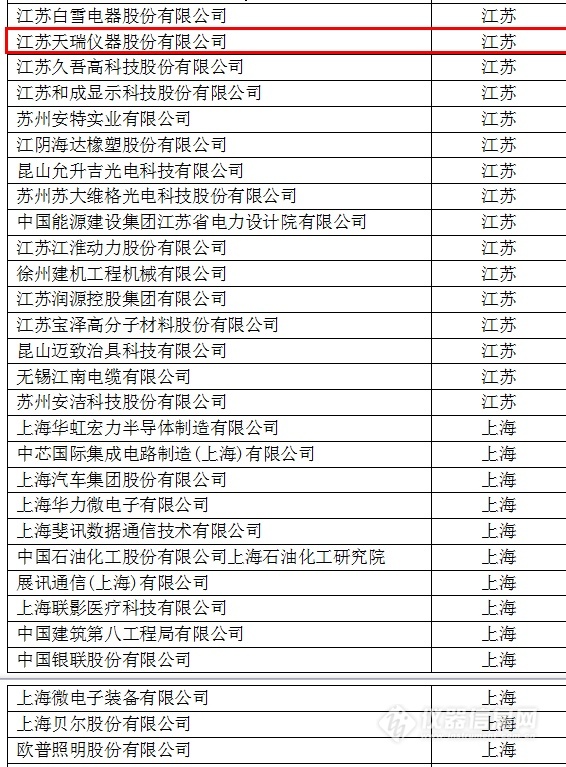 中国创新企业1000强，仪器公司占8席!