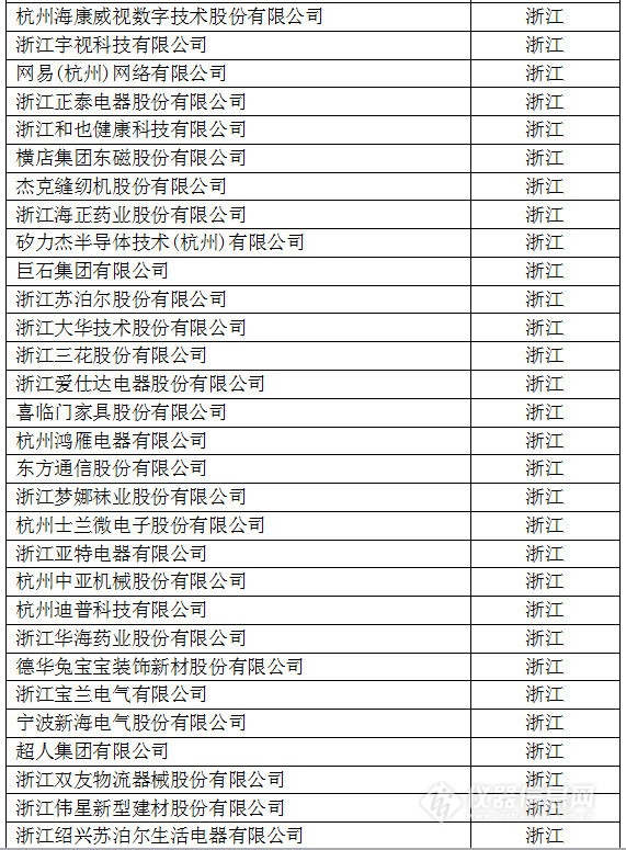 中国创新企业1000强，仪器公司占8席!