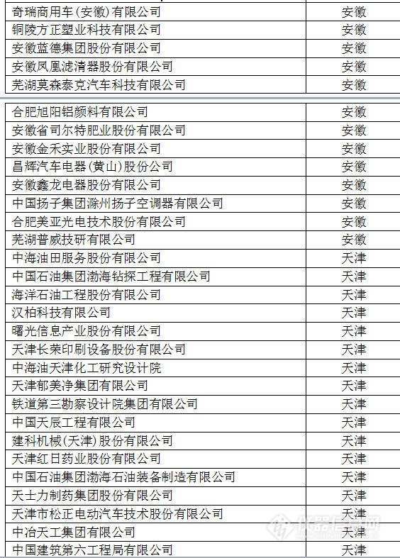 中国创新企业1000强，仪器公司占8席!