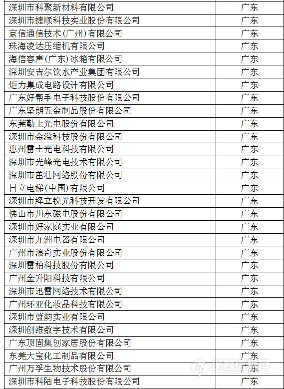 中国创新企业1000强，仪器公司占8席!