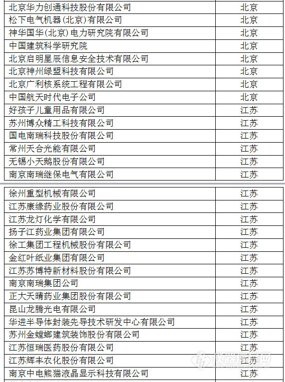 中国创新企业1000强，仪器公司占8席!