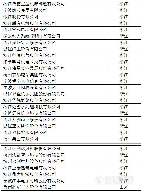 中国创新企业1000强，仪器公司占8席!