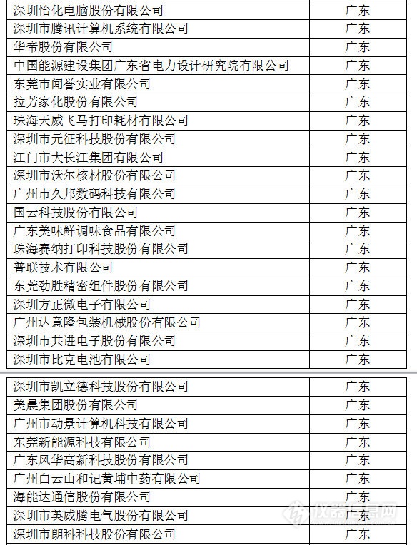 中国创新企业1000强，仪器公司占8席!