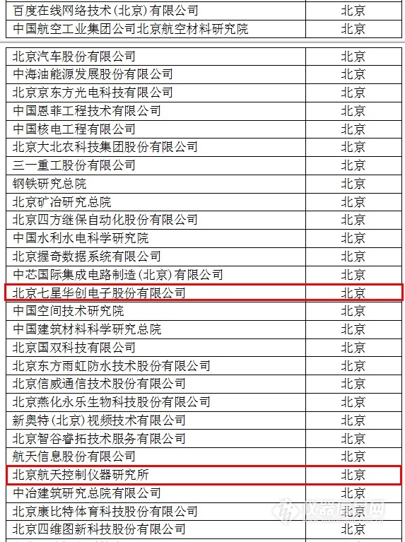 中国创新企业1000强，仪器公司占8席!